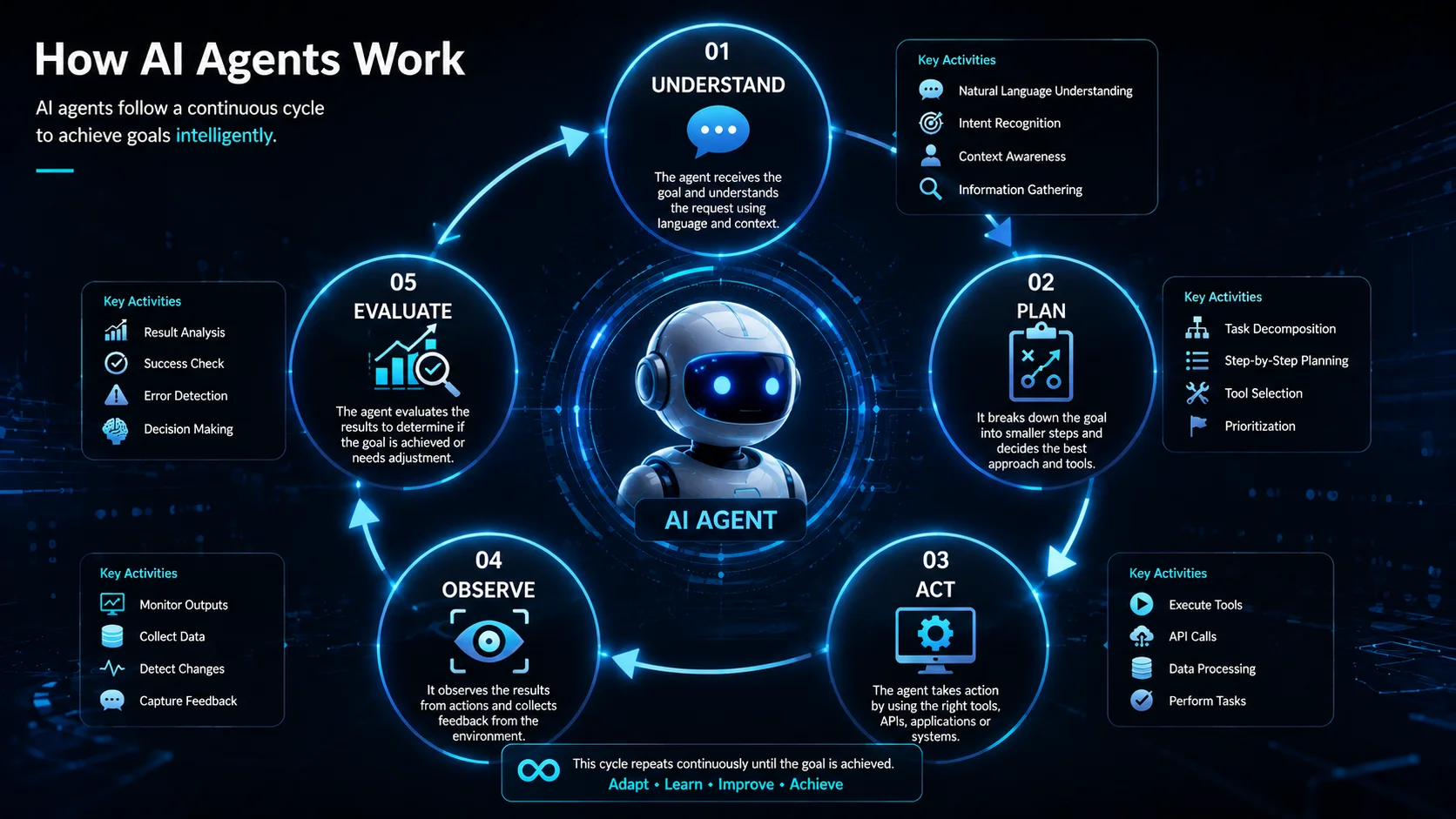 What are AI Agent